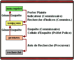 &Eacute;volution de l'Enqu&ecirc;te
